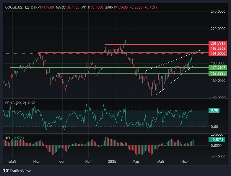 Alphabet (GOOGL): анализ технической картины и ключевых уровней перед отчетом в среду