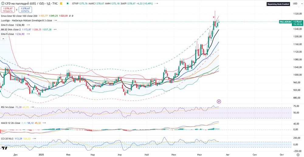 Палладий: ключевые уровни — коррекция в область $1200-$1220 за унцию