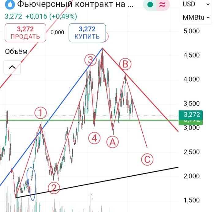Натуральный газ (NG): как торговать при подходе к сильной поддержке — сценарии пробоя и отскока, цели и уровни