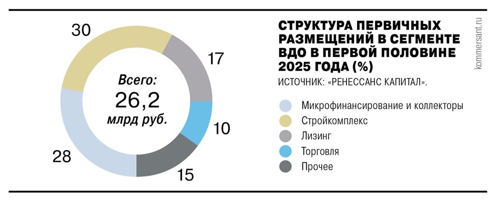 Обзор рынка ВДО: волна дефолтов при высоких ставках, основные проблемные эмитенты и перспективы стабилизации