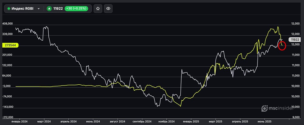 Рынок ОФЗ: физлица уменьшают чистый лонг по фьючерсам RGBI — что это значит для инвесторов