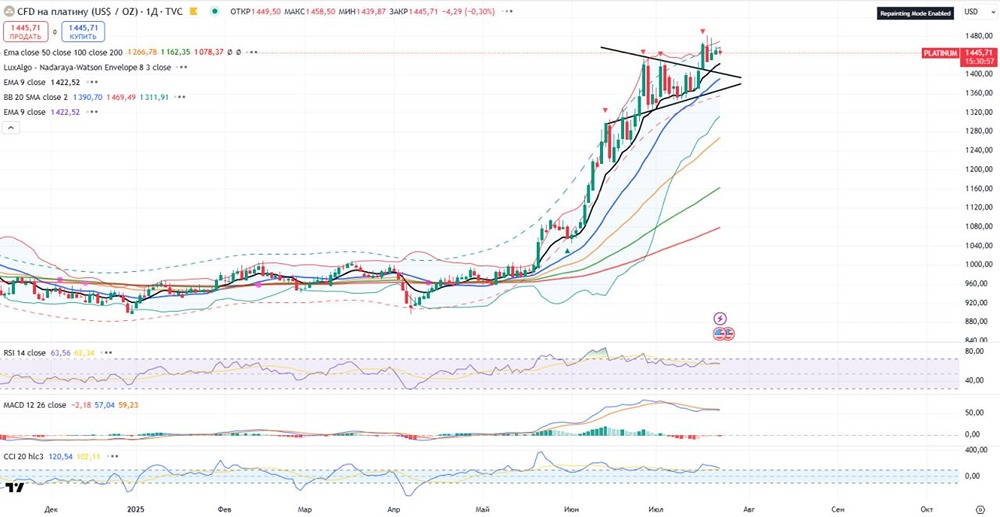 Платина: прогноз и текущая ситуация — рекомендуем фиксировать прибыль, рост не продолжится