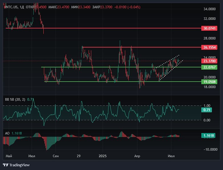 Анализ акций Intel: восходящий канал, уровни поддержки и сопротивления перед отчетом