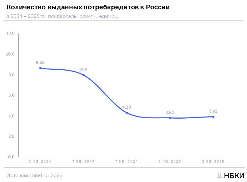 Потребкредитование в 2025 году: динамика, регионы-лидеры и влияние регуляторов на рынок