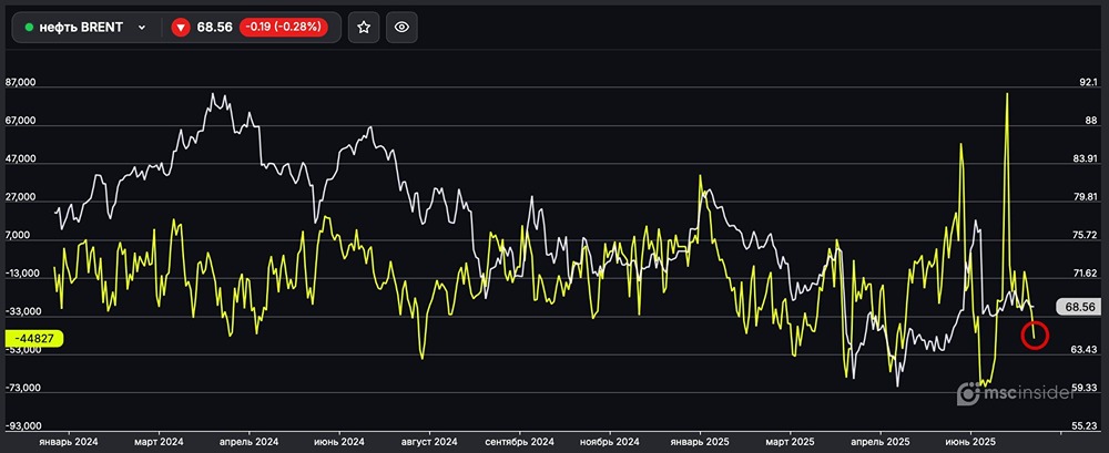 Рост шортов на нефть Brent от юрлиц: анализ текущей ситуации и возможные сценарии