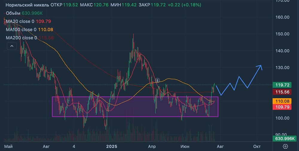 Анализ акций Норникеля ($GMKN): перспективы роста до 124-132 рублей после формирования двойного дна