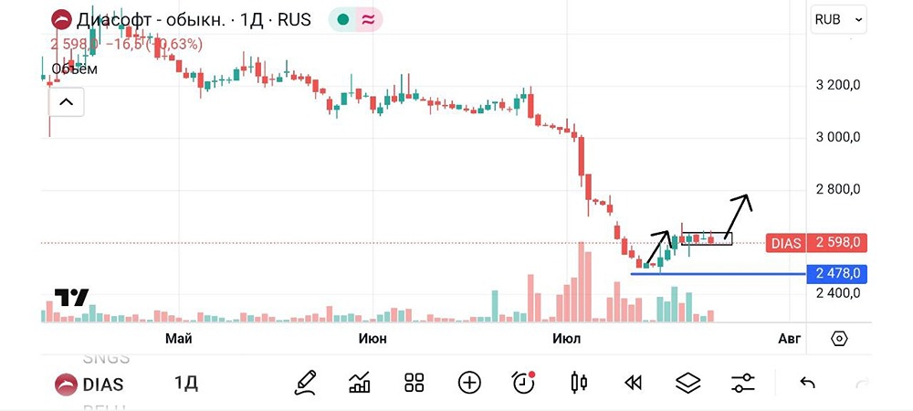 Почему стоит рассматривать Диасофт для коротких сделок: риск и потенциал прибыли в текущих условиях

