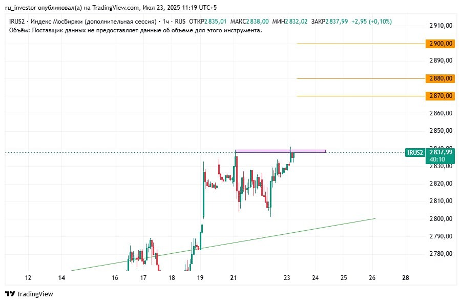 Что ждать от рынка: анализ часового графика, сценарии роста и влияние внешних факторов на российский рынок
