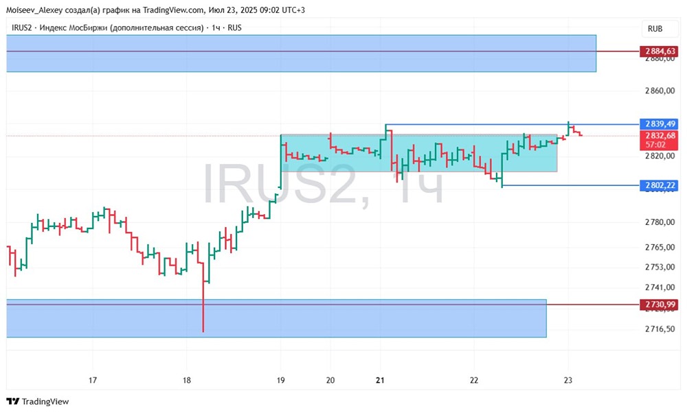 Рынок РФ: краткий обзор индекса ММВБ — флет с шансом на пробой вверх к 2884,63 и ключевые уровни для трейдеров