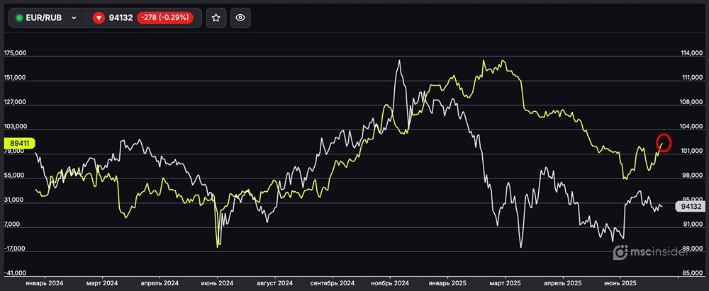 Рост позиций физлиц по фьючерсу EUR/RUB: анализ тренда и возможные последствия для валютного рынка