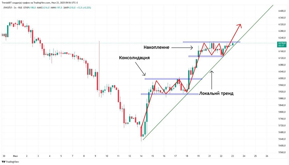Лукойл (LKOH): перспективный паттерн роста с целевым уровнем 6300 и стопом 6100