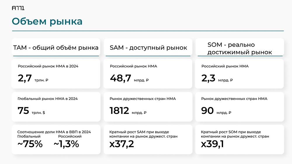Российский IT-сектор: A771 готовится к публичному размещению — уникальный проект с высокой рентабельностью
