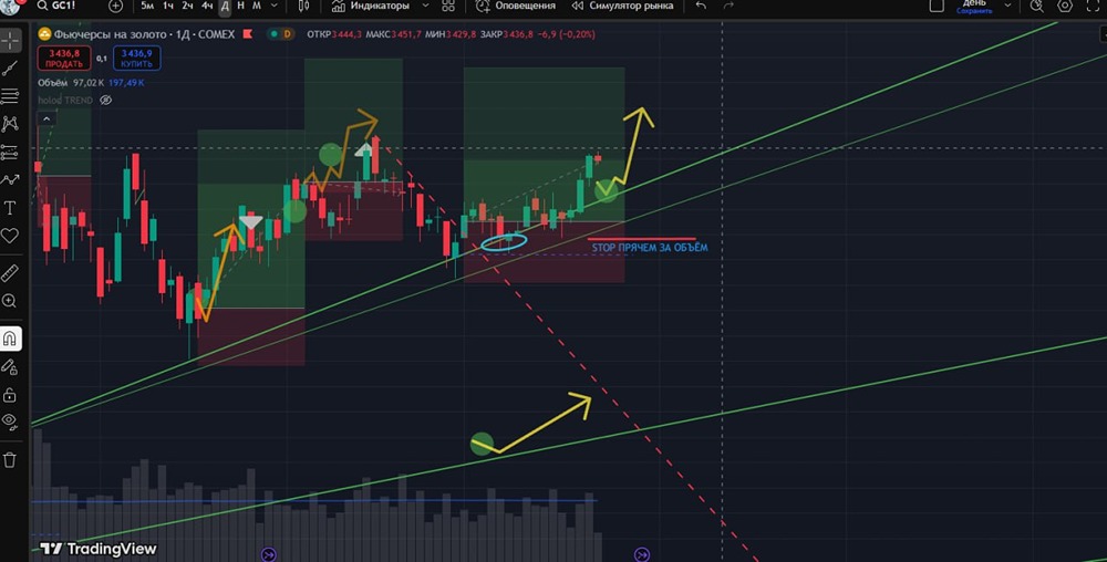 Стратегия выхода из сделки по золоту: закрытие половины позиции при сопротивлении 3450