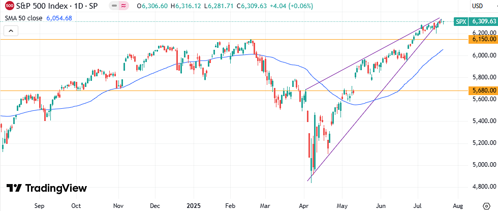 Исторический максимум S&P 500 и ближайшие цели рынка — подробный обзор