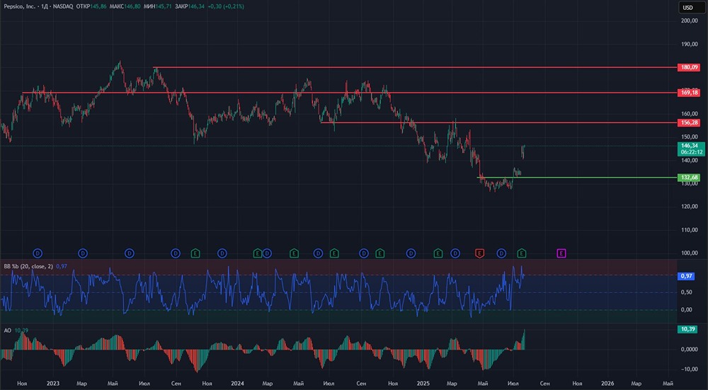 PepsiCo (PEP): технический анализ и ключевые уровни поддержки после сильного роста
