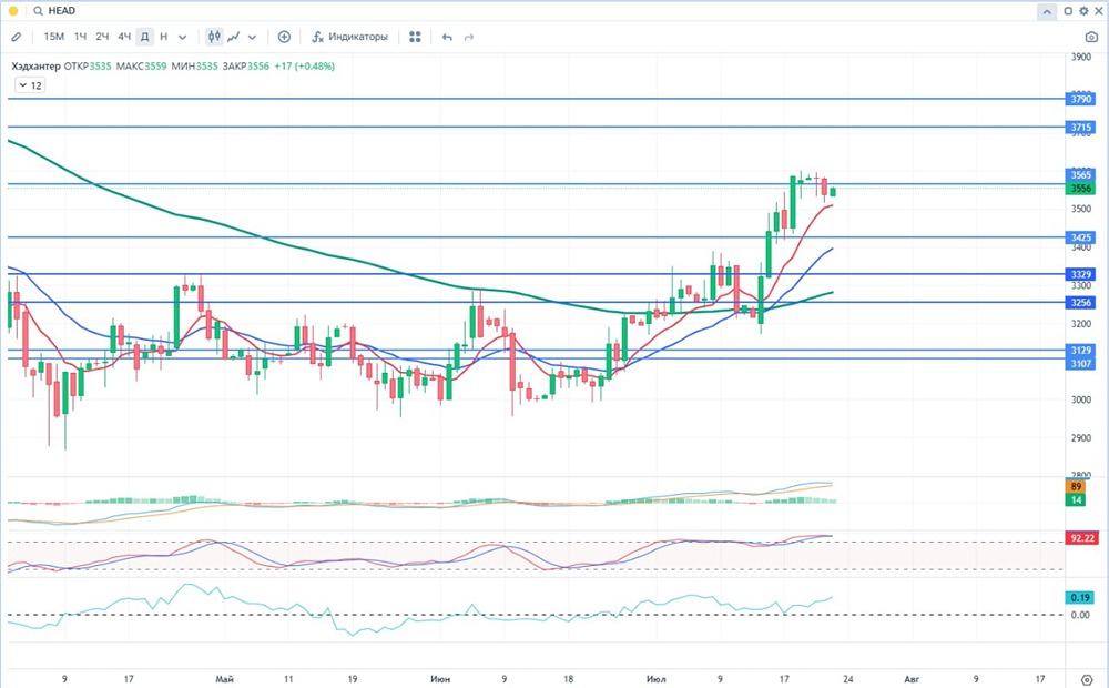 Инвестиционный анализ HeadHunter (МКПАО "Хэдхантер"): финансовые результаты, рыночная ситуация и перспективы развития в 2025 году