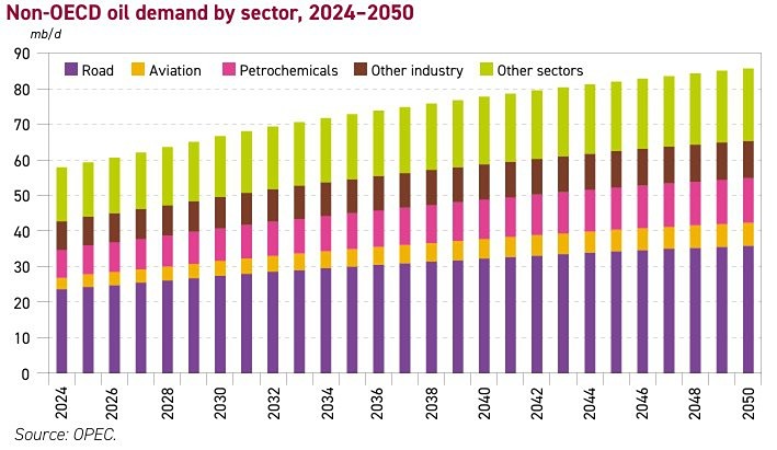 Будущее нефти: как развивающиеся страны и демография поддерживают спрос на нефть — взгляд ОПЕК