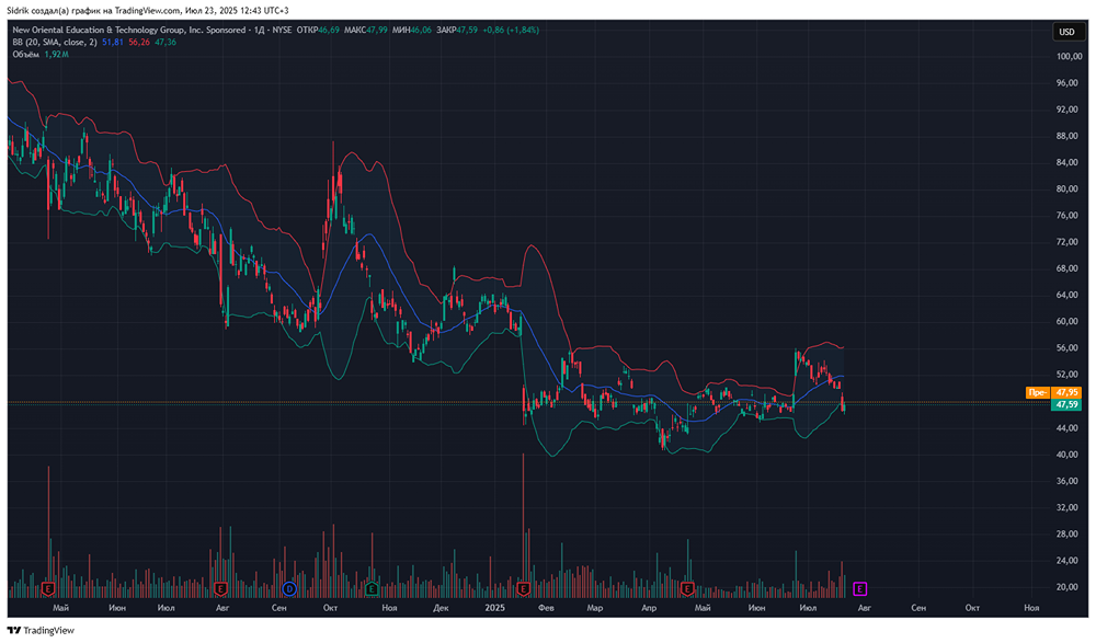 Стоит ли рассмотреть к покупке акции компании New Oriental Education & Technology Group?