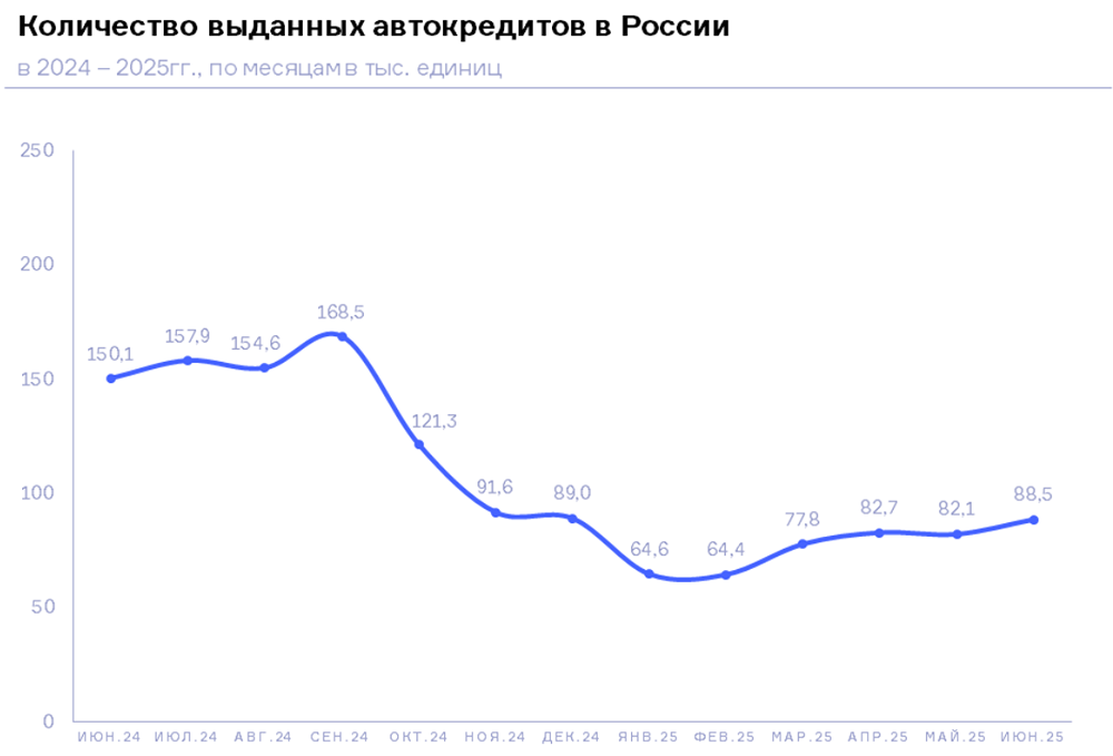Объем выдачи автокредитов в июне снизился до 116 миллиардов рублей