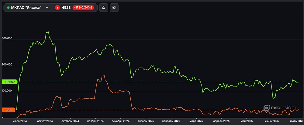 Объемы фьючерсных позиций физических лиц на Яндекс: лонги и шорты по состоянию на текущий момент