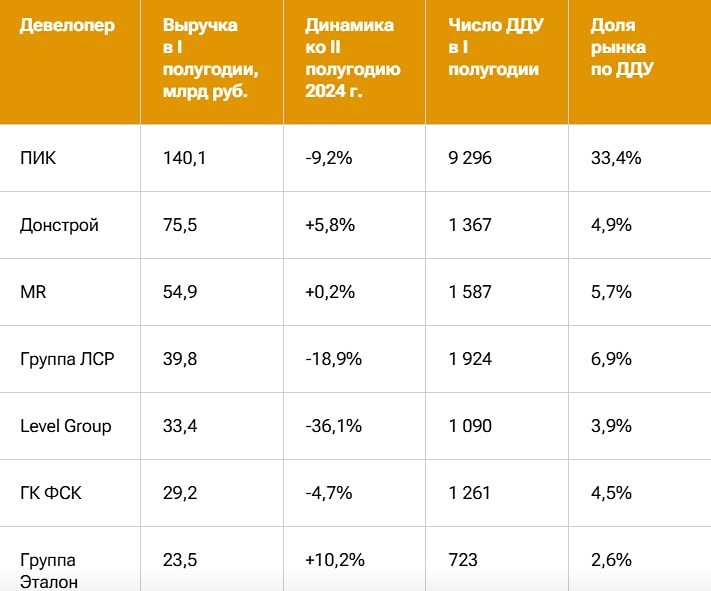 Выручка девелоперов Москвы в старых границах выросла на 3% в первом полугодии 2025 года — лидеры рынка и динамика продаж
