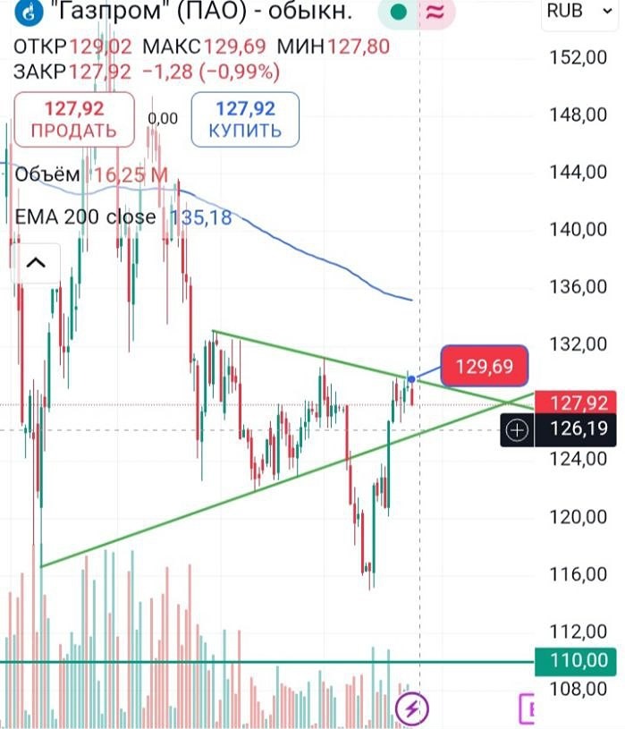 Акции Газпром (GAZP): как закрытие сессии влияет на тренд — прогноз падения и стратегия покупки на отскок