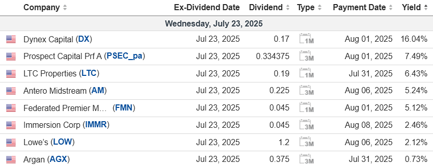 Дивидендный дайджест в США на 23 июля