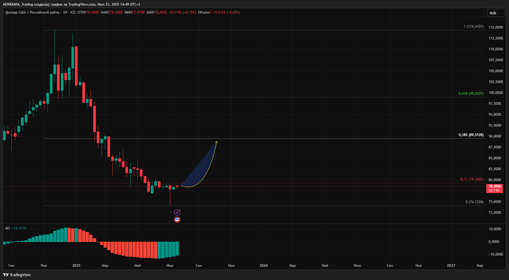 Курс рубля в 2025 году: почему уровень 78/$ — это дно и что ждать дальше