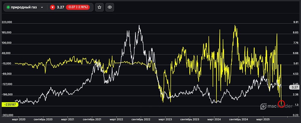 Природный газ: рекордные шорты юрлиц во фьючерсе — анализ текущей ситуации