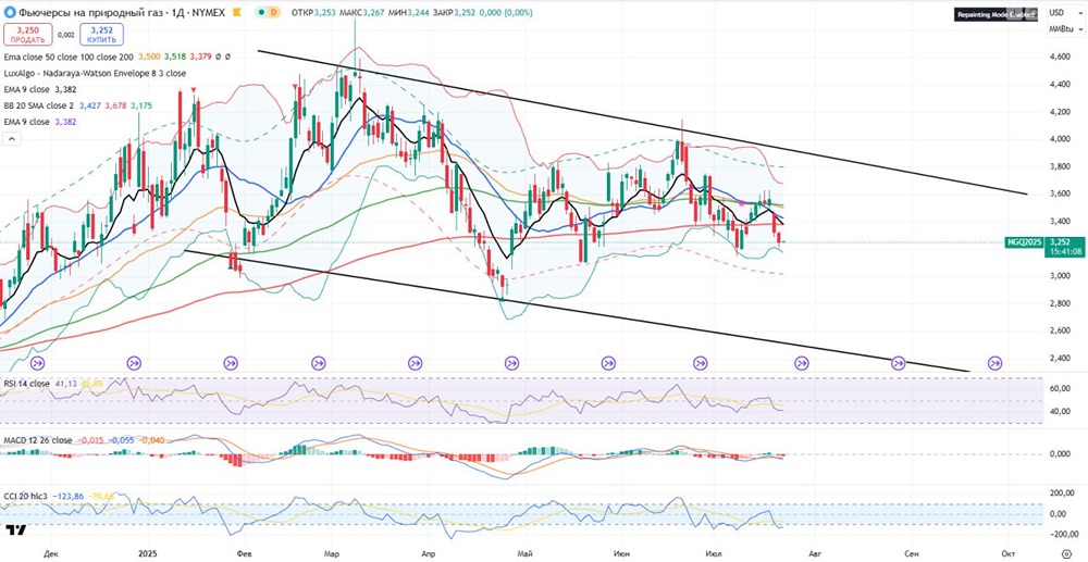 Анализ цен на природный газ: поддержка ЕМА200 и перспективы снижения до $3,10 — что ждать дальше