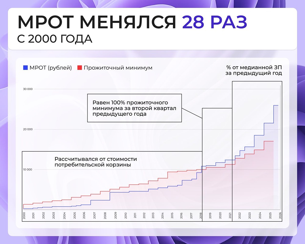 Повышение МРОТ в России: что такое минимальная зарплата и как она меняется с 2000 года