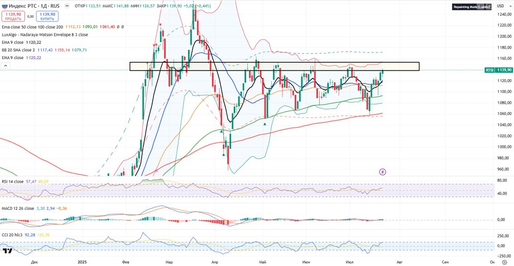 Аналитика по индексу РТС: Реализация выхода на 1140 и прогноз снижения до 1060–1100 пунктов — стоит ли фиксировать прибыль