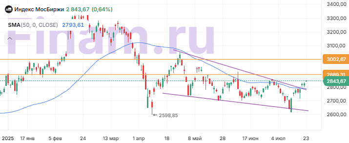 Мосбиржа вышла из нисходящего тренда — что это значит для инвесторов?