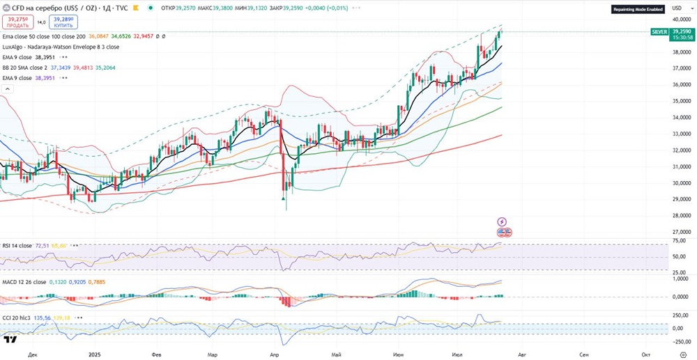 Обзор по серебру: текущая перегретость и изучение локального шорта — что ждать дальше