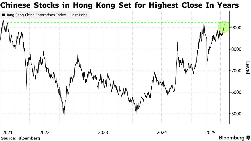 Китайские акции в Гонконге могут завершить торги на рекордной высоте с 2021 года