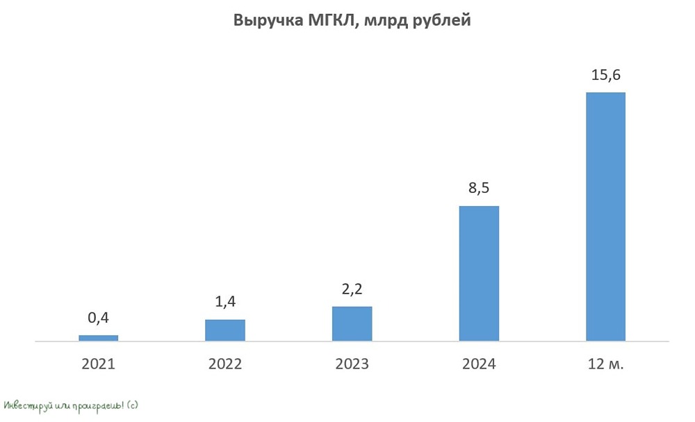 Высокодоходные облигации МГКЛ: 5-летний выпуск с доходностью свыше 28% — стоит ли инвестировать?