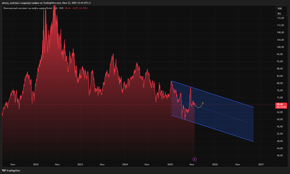 Фьючерсы на нефть Brent: как договоренности между США и Японией изменят цены
