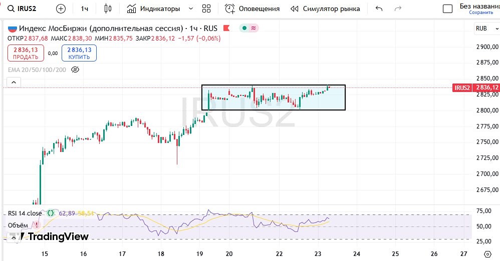 Что ждать от нефти, газа, золота и индекса МосБиржи: прогнозы и сценарии на текущие дни