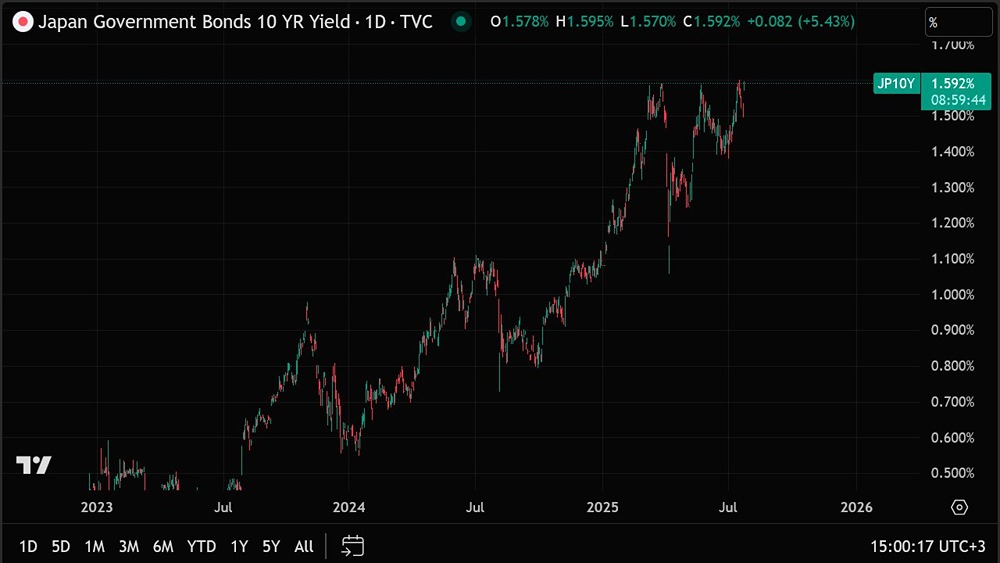 Рост доходностей японских гособлигаций и его влияние на американский рынок и крипту: что ждать дальше