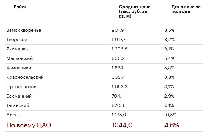 Динамика стоимости вторичного жилья в ЦАО за полугодие