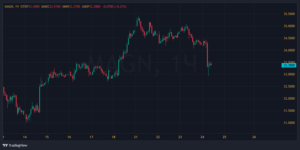 Анализ финансовых результатов ММК за 2 квартал 2025: рост EBITDA, снижение прибыли и перспективы дивидендов