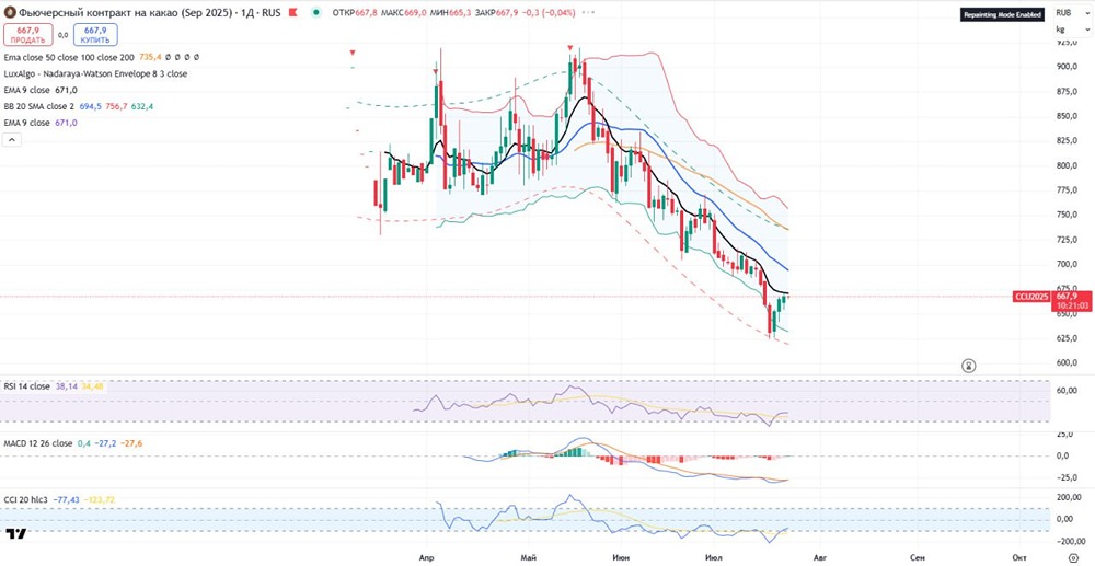 Аналитика по какао: ожидаемый рост до 670 рублей и коррекция к 650 рублей