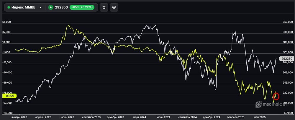 Индекс ММВБ: рекордный максимум шортов юрлиц по фьючерсам — что это значит для рынка