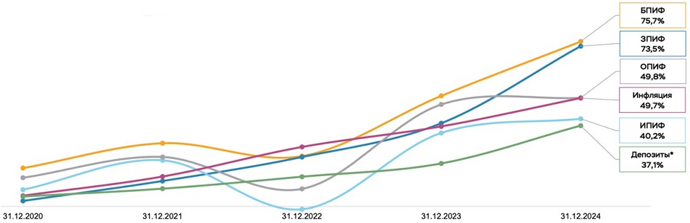 Лучшие ПИФы 2020-2024: доходность биржевых, закрытых и открытых фондов по версии ЦБ России