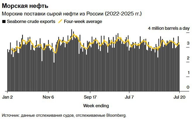 Экспорт нефти из России: анализ текущих объемов, цен и доходов на фоне снижения мировых цен в июле 2025