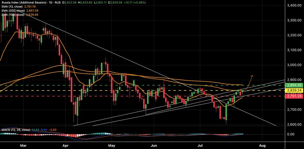 Технический анализ ММВБ (IRUS): подготовка к быстрому ралли и восстановлению выше 3000 пунктов