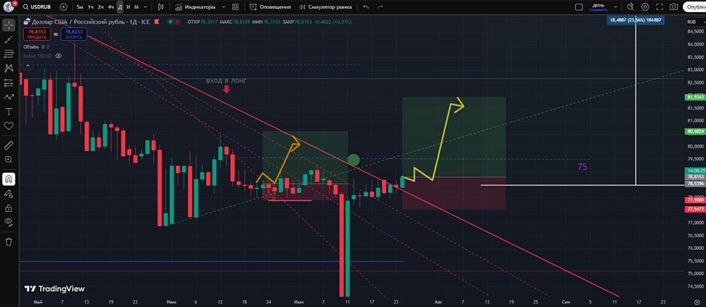 USDRUB: рискованная спекуляция — покупка при пробое тренда, стоп за 77,8