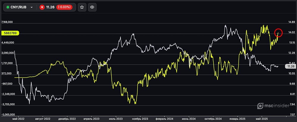 Рост позиций физлиц по фьючерсу CNY/RUB: анализ тренда и возможные последствия для курса рубля