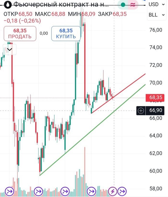 Аналитика по нефти: как отработать шипы и что ждать при уровне 68.3 и 66.9