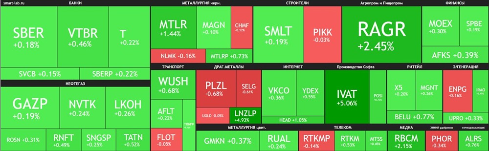 Финансовый обзор: индексы, валюты, товарные рынки и новости инфляции в России за июль 2025